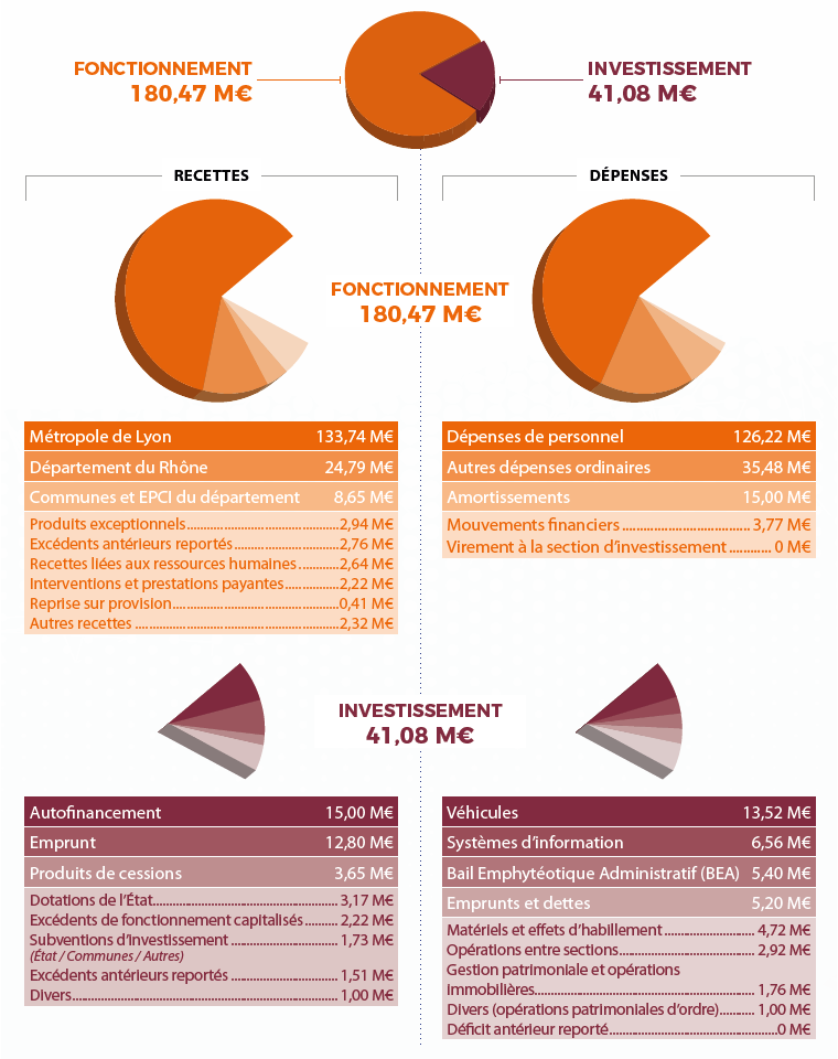 Budget-sdmis-2026 Budget primitif 2026
